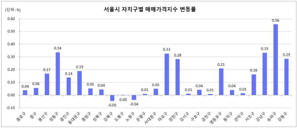 2023년 7월 서울시 자치구별 매매가격지수 변동율을 나타내는 인포그래픽임. 막대그래프에는 자치구별 변동률이 수치로 기록되어 있음.