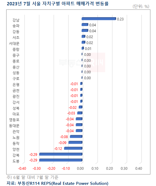 서울 아파트 매매가격 변동률을 자치구별로 구체적으로 분석해 만든 인포그래픽. 서울 강남의 변동률이 0.23%로 상승폭이 확대되고 있음. 