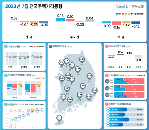 2023년 7월 전국주택가격동향 인포그래픽. 한국부동산원이 발표한 아파트 매매 및 전세, 월세 추이를 나타내고 있음. 인포그래픽에는 전국 지도가 있고 지자체별 매매가격변동률이 적혀 있음. 