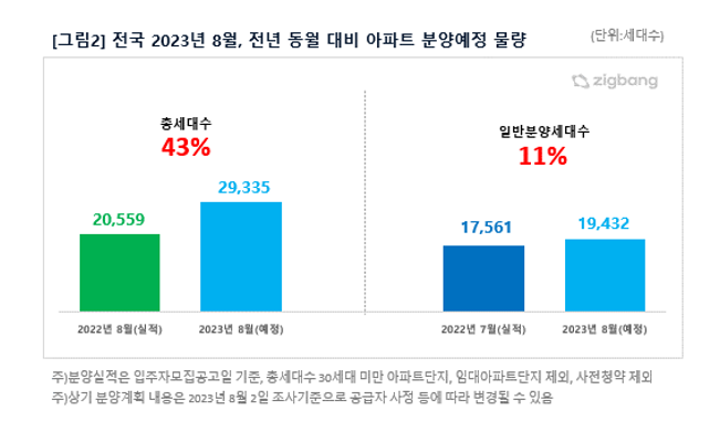 이 사진은 글 내용을 보충해주는 인포그래픽임. 2023년 8월 분양 아파트와 전년 동월 분양 아파트 물량을 비교하는 그래프임.