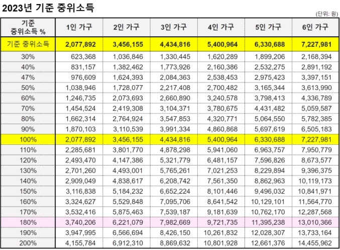 중앙생활위원회가 지난해 발표한 2023년 기준 중위소득 환산표. 1인가구부터 6인 가구까지 나눴으며 기준 중위소득은 30%부터 200%까지 나와있음. 