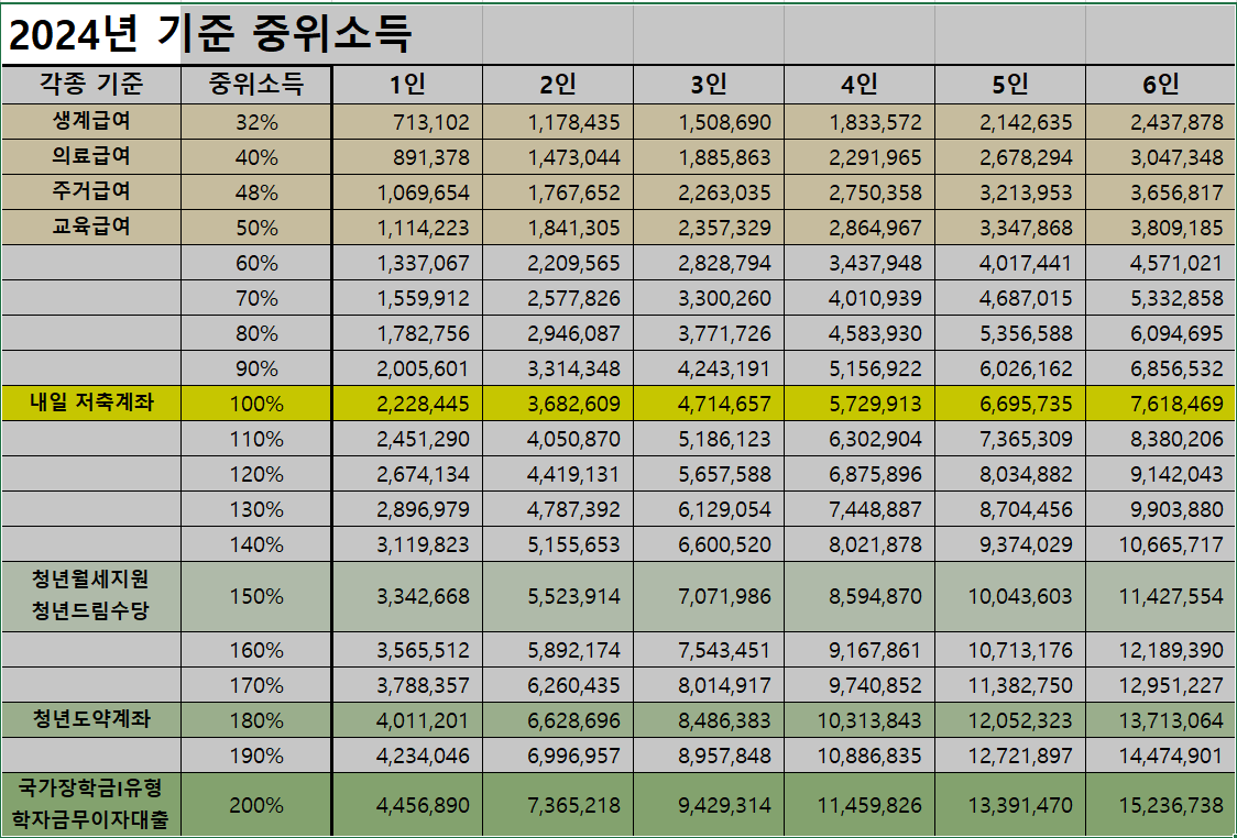 2024년 중위소득을 나타내는 인포그래픽. 1인 가구부터 6인 가구까지 분류. 중위소득은 32%에서 200% 보여주고 있음. 