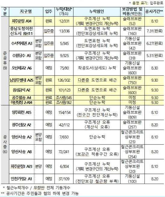 국토교통부가 당초 무량판 구조로 시공한 아파트 가운데 15개 아파트에서 전단보강근이 빠진 것으로 확인했음. 이 인포그래픽음 15개 단지의 이름, 입주시기, 철근 누락원인, 공사기간 등이 포함돼 있음. 