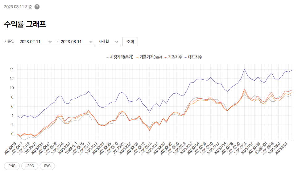 TIGER ETF 수익률 그래프. 2023년4월13일부터 2023년8월9일까지 4개월간 수익률을 그래프로 만든 인포그래픽.