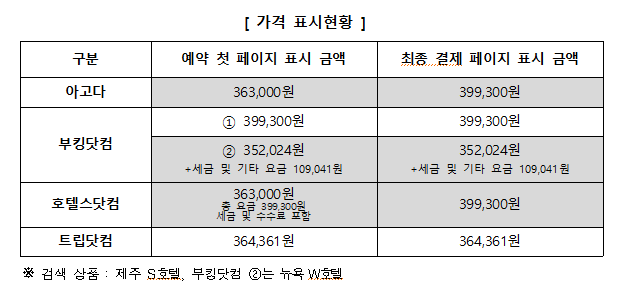 한국소비자원이 글로벌 숙박 플랫폼 4곳을 대상으로 가격 표시 현황을 조사한 표입니다. 플랫폼은 아고다, 부킹닷컴, 호텔스닷텀, 트립닷컴임. 예약 첫 페이지 표시 금액과 최종 결제 페이지 표시 금액을 비교했음. 