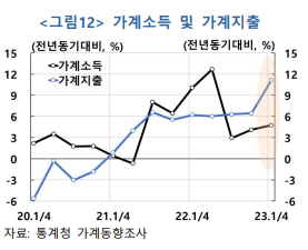 우리나라 가계소득과 가계지출을 표시한 인포그래픽. 가계지출은 2020년 1분기 부터 꾸준히 증가하고 있지만 가계소득은 가계지출보다 낮아 초과 저축을 부채 상환에 쓰고 있지 않다는 분석임.