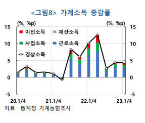 우리나라 가계소득 증감률을 나타내는 인포그래픽임. 가계 소득의 종류로 이전소득, 재산소득, 사업소득, 근로소득, 경상소득 등이 표시돼 있음. 