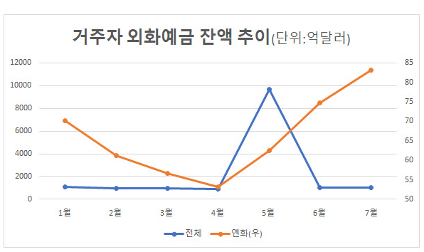 한국은행이 발표한 거주자 외화예금 잔액 추이를 보여주는 인포그래픽. 단위는 억달러이며 일본 엔화 예금이 지난 4월부터 급격히 많아지고 있음.