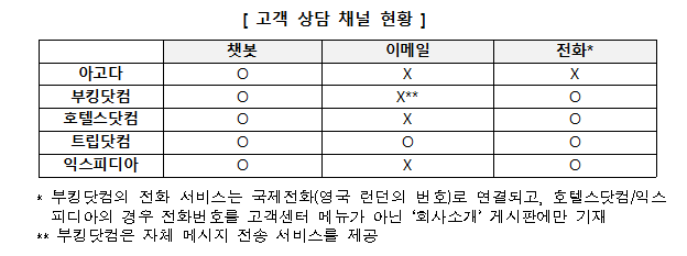 한국소비자원이 글로벌 숙박 플랫폼 5곳을 대상으로 고객 상담 채널 운영 현황을 조사한 인포그래픽임. 채널은 챗봇, 이메일, 전화 등 3가지임. 