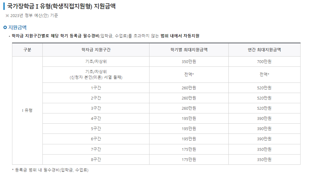 국가장학금 Ⅰ유형 지원 금액을 나타내는 인포그래픽