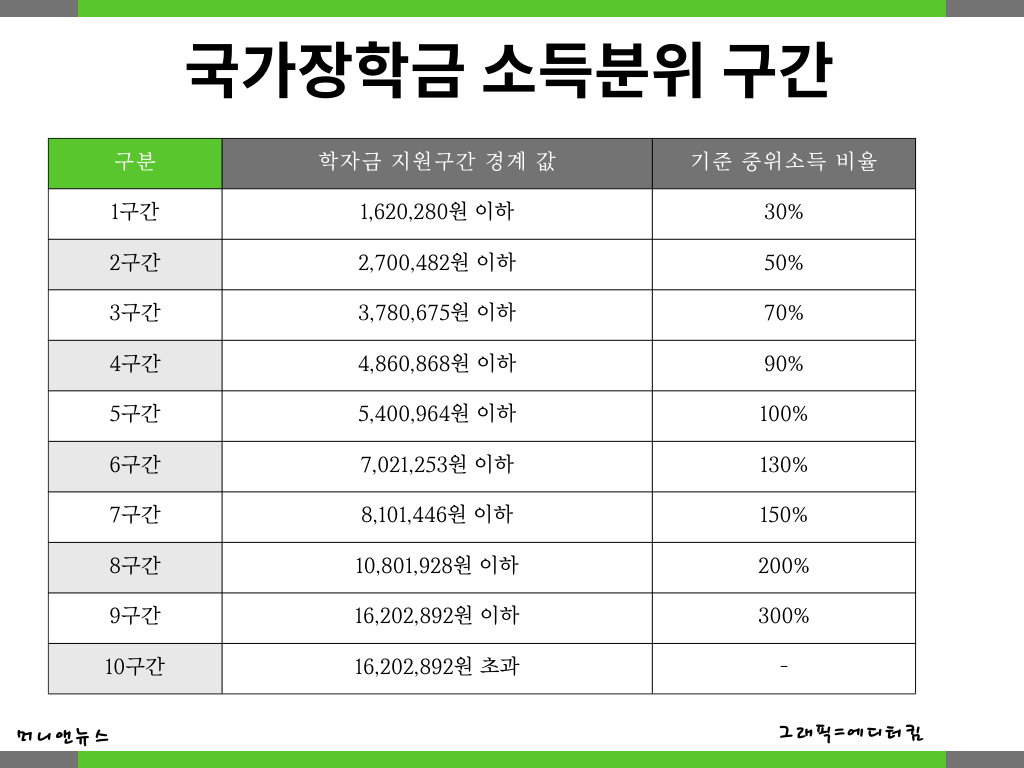 국가장학금 소득분위 구간을 나타내는 인포그래픽, 구간은 1~10까지 있으며 학자금 지원구간 경계 값과 기준 중위소득 비율 내용이 포함돼 있음. 