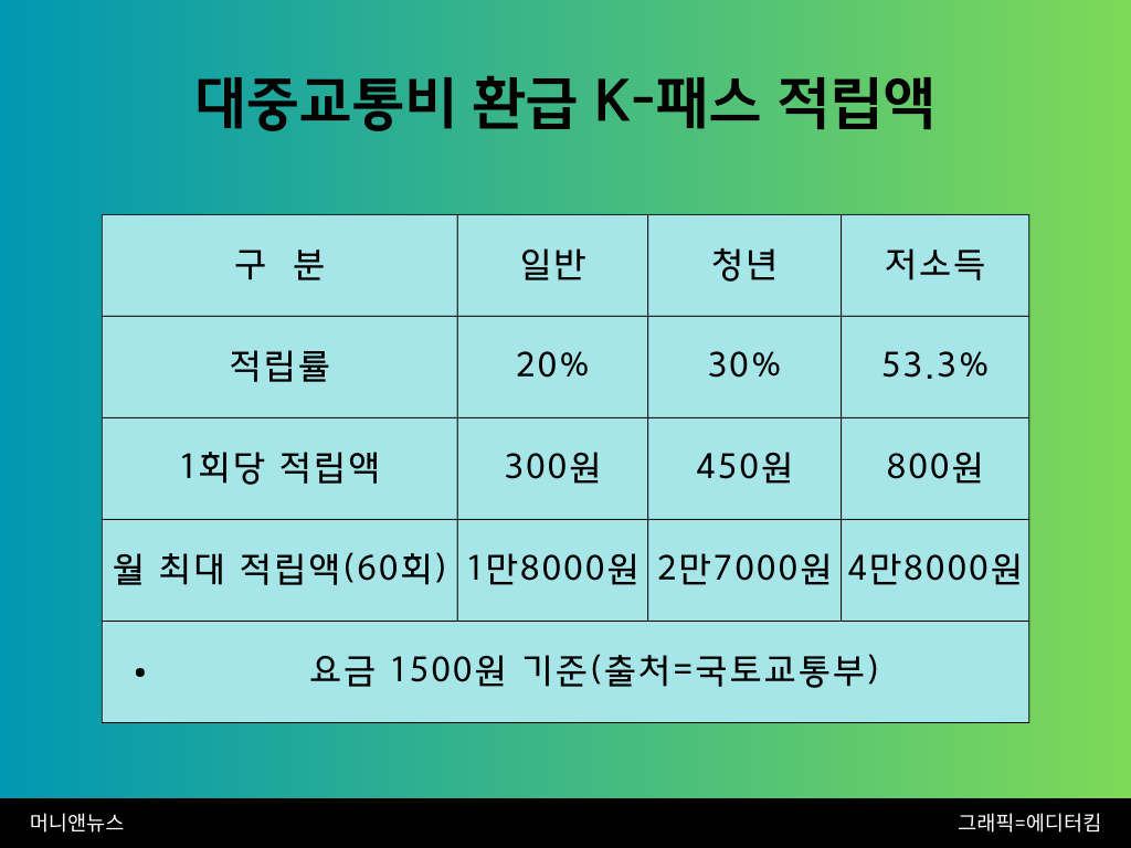 대중교통비 환급 K-패스 적립액에 대한 인포그래픽.