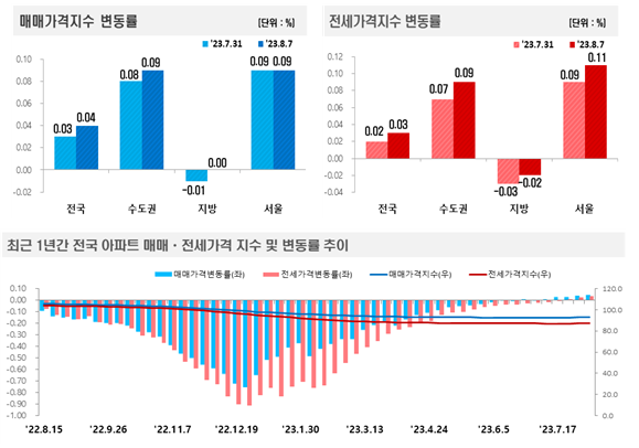 한국부동산원이 발표한 매매 및 전세가격 지수 변동률을 보여주는 인포그래픽. 막대 그래프로 지난 7월과 8월을 비교하고 있ㅇ.ㅁ 