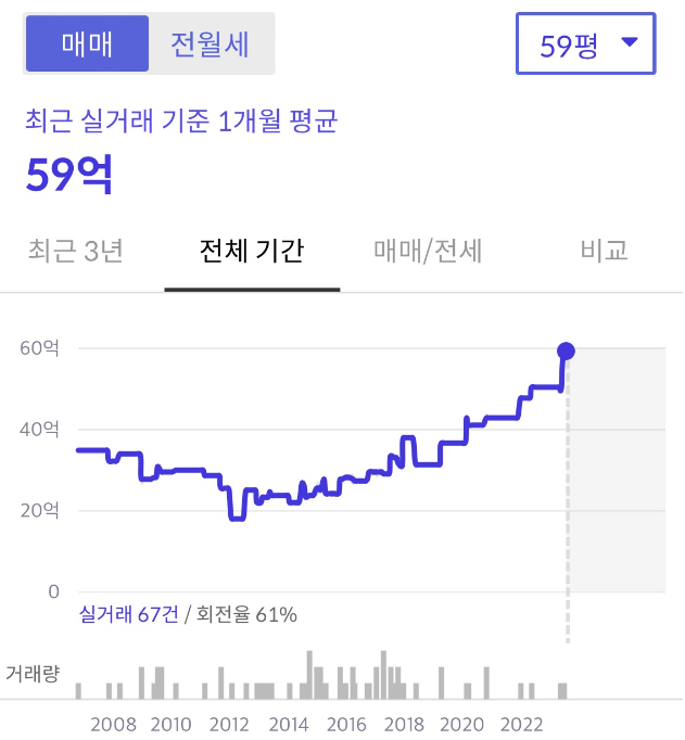 삼성동 아이파크 실거래 기준 매매가를 표기한 인포그래픽임. 이 표에서는 2008년부텨 최근까지 1개월 평균 실거래 매매가격을 표시하고 있음. 2012년부터 계속 상승세를 보이고 있음. 