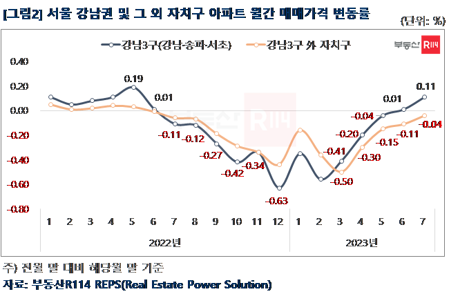 서울 강남권과 그 외 자치구 아파트 월가 ㄴ매매가격 변동률을 보여주는 인포그래픽. 서울 아파트 값 상승을 강남권과 그외 지역을 비교해 설명하고 있음. 