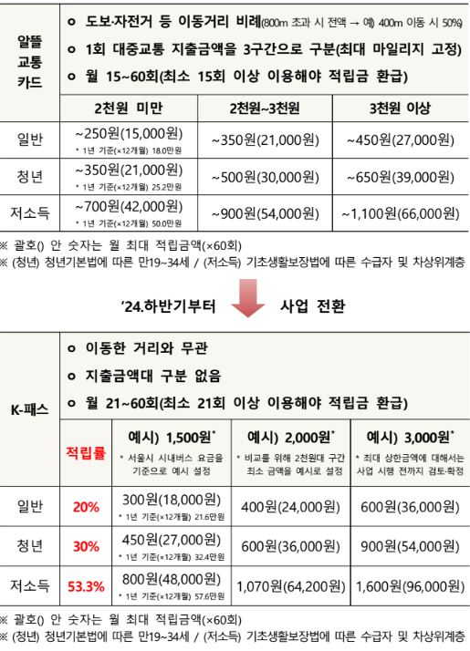 대중교통비 환급과 관련, 알뜰교통카드와 내년 7월 도입되는 K-패스 교통카드를 비교한 인포그래픽 사진. 