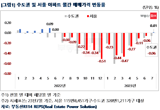 수도권과 서울 아파트 월간 매매가격 변동률을 보여주는 인포그래픽. 막대그래프에는 2022년부터 2023년 7월까지 수치가 포함돼 있음.