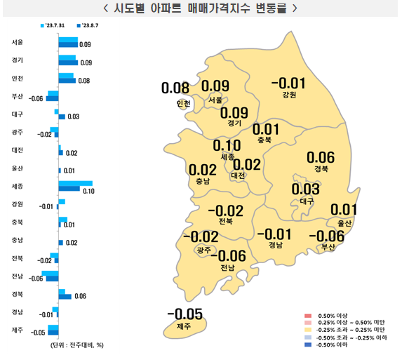 한국부동산원이 발표한 ﻿시도별 아파트 매매가격 지수 변동률 인포그래픽. 대한민국 지도 위에 서울과 경기, 인천, 강원 등 전국 시도별 변동률이 기록되어 있음. 