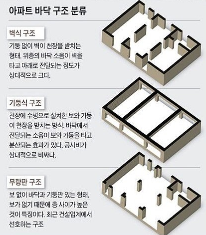 건물을 지을 때 사용되는 바닥구조를 설명하는 인포그래픽. 벽식 구조와 기둥식 구조, 무량판 구조 등이 있음. 최근 무량판 구조 아파트에 대한 우려가 커지고 있다는 것을 설명하는 자료임