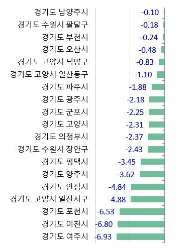 올해 상반기 경기 지역 가운데 아파트 값이 떨어진 지역이 19곳 이라는 인포그래픽. 그림에는 경기도 남양주시 등 19곳의 지자체 이름과 실거래가 변동률이 표기돼 있음. 