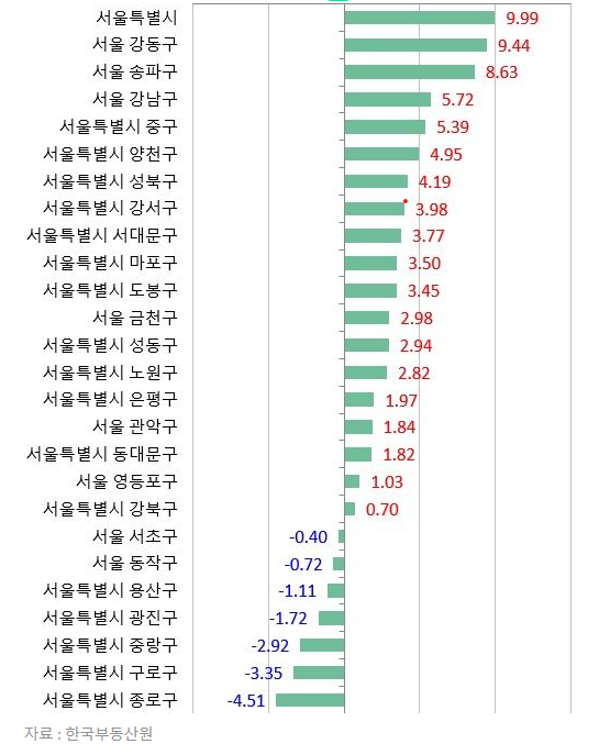 집값 상승을 살펴볼 수 있는 올해 상반기 서울 아파트 실거래가 지수 인포그래픽. 막대그래프에는 서울의 25개구의 이름이 적혀있음.