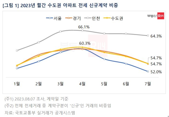 부동산R114가 제공한 ﻿﻿올해 월간 수도권 아파트 전세 신규계약 비중을 보여주는 그래프.