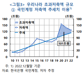 한국은행이 발;표한 국내 초과저축액 규모를 나타내는 인포그래픽. 세로의 단위는 조원이며 가로의 단위는 연도임. 초과저축액 추정치가 101조원이라는 설명이 있음.