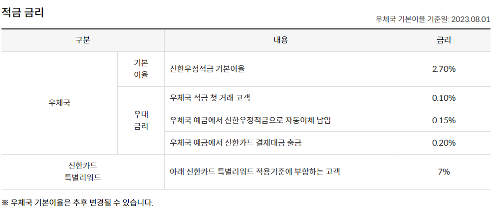 우체국 신한 우정적금의 금리를 설명하는 사진. 우체국 기본 이유과 우대금리, 신한카드 특별리워드에 대한 금리가 자세하게 설명돼 있음. 