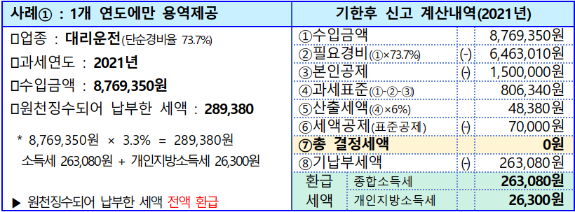 인적용역 환급 사례를 소개하는 인포그래픽임. 