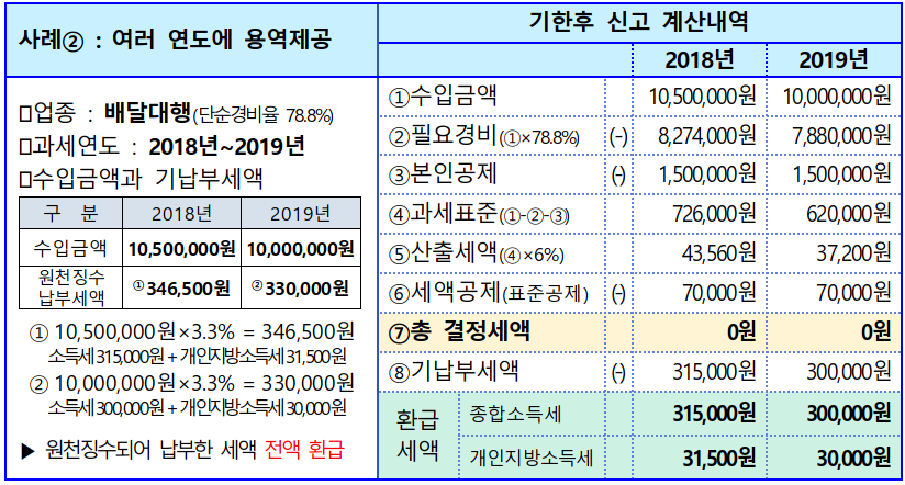 인적용역 환급사례를 소개하는 인포그래픽임.