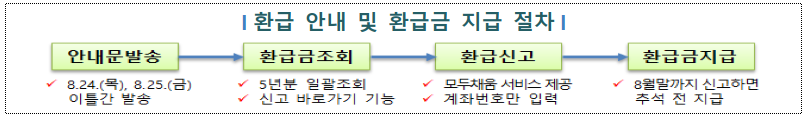 인적용역 환급금 안내 및 환급금 지급 절차를 알기 쉽게 표현한 인포그래픽.