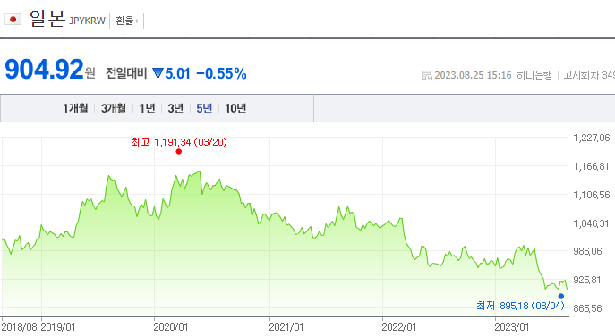 최근 5년간 일본 엔화 가치 변동을 알 수 있는 인포그래픽. 