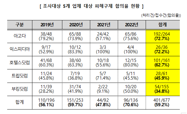 한국소비자원이 조사대상 5개 업체를 대상으로 조사한 피해구제 합의율을 표시한 인포그래픽임. 기간은 2019년부터 2022년까지임. 대상 업체는 아고다, 익스피디아, 호텔스닷컴, 트립닷컴, 부킹닷컴 등 5곳임. 