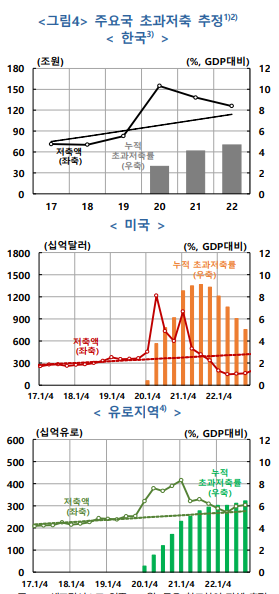 한국과 미국, 유로지역의 초과저축 추정액을 나타내는 인포그래픽. 한국과 유로지역은 초과저축 추정액이 계속 늘어나고 있는 반면 미국은 점차 감소하고 있다는 내용이 막대 그래프로 표시되고 있음.