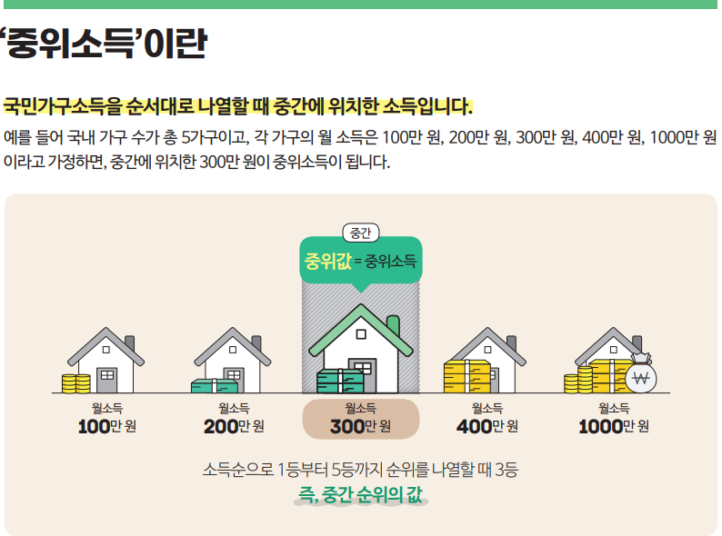 중위소득에 대한 설명이 있는 그림파일. 사진에는 집이 있고 각각 월소득을 동전과 지폐로 표시했음. 