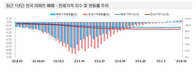 최근 1년간 전국 아파트 매매, 전세가격 지수 및 변동률 추이를 나타내는 인포그래픽임. 하단에는 2022년 8월붙커 2023년 8월까지의 변동률이 표시되어 있음. 