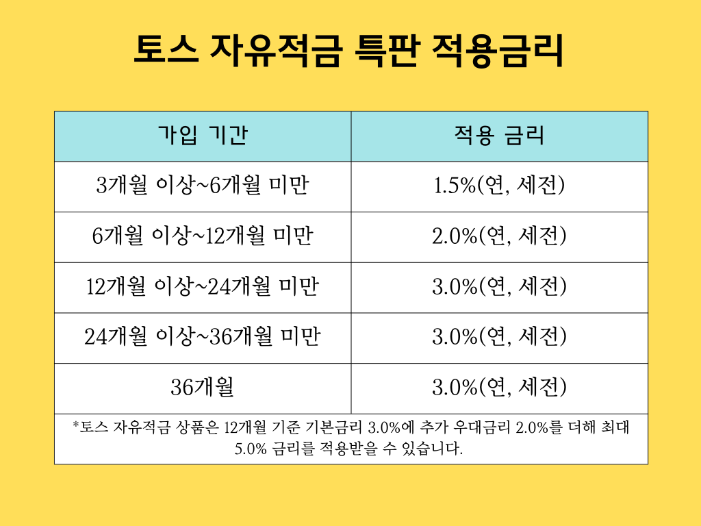 토스 자유적금 특판 적용 금리 카드뉴스.