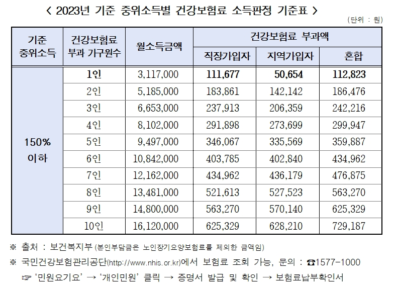 2023년 기준 중위소득별 건강보험료 소득판정 기준표.