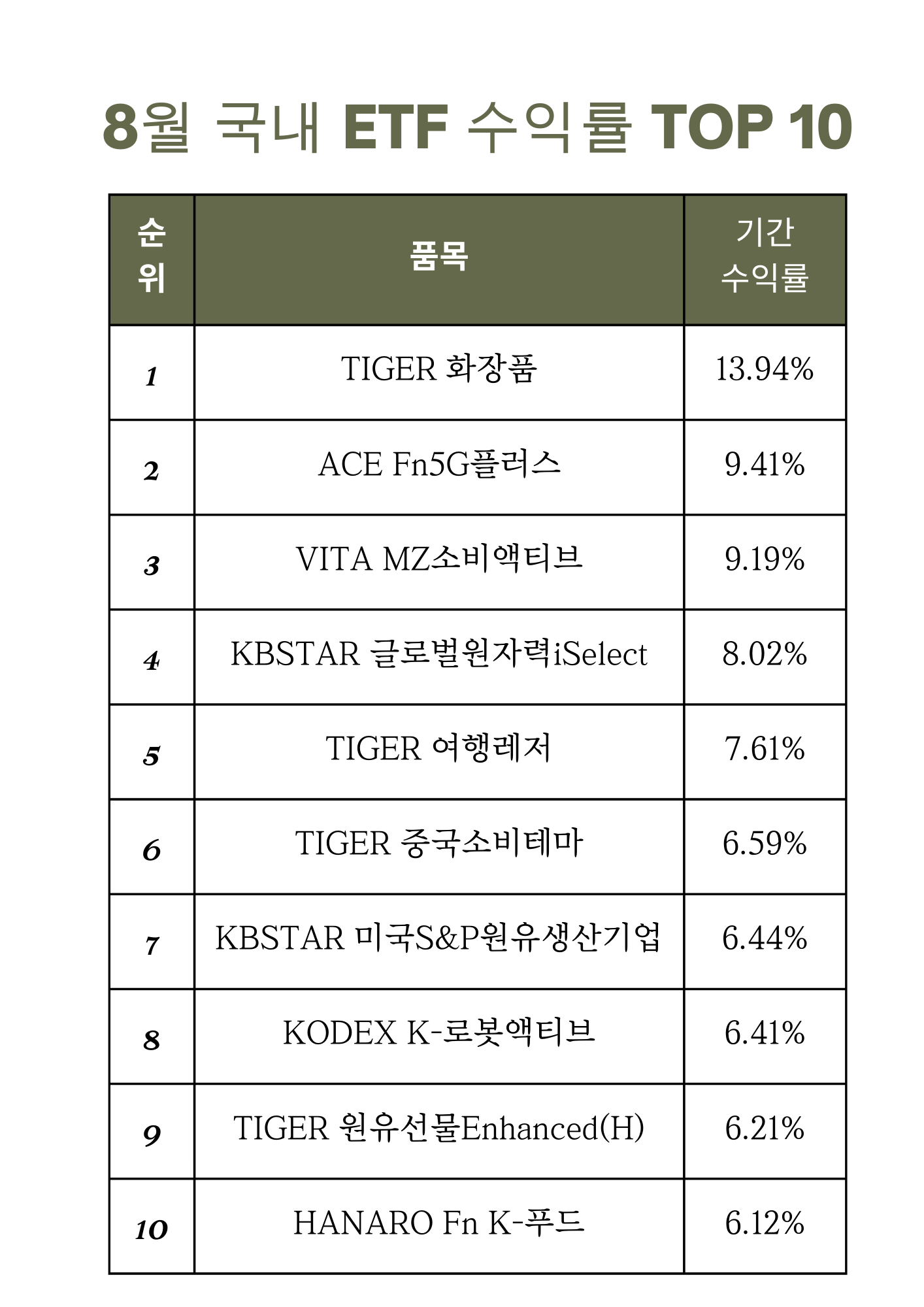 2023년 8월 국내 ETF수익률 TOP 10을 기록한 순위 표.