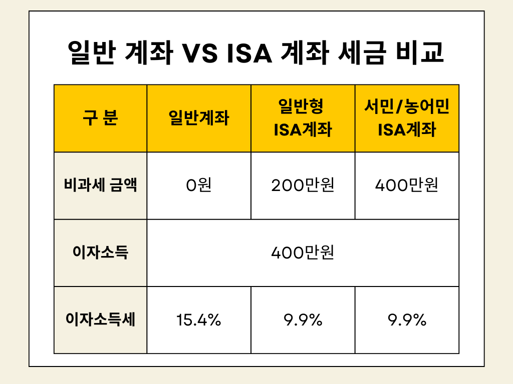 일반계좌와 ISA 계좌의 세금을 비교한 표.