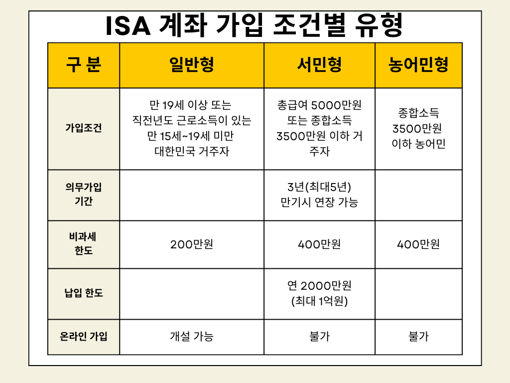 ISA 게좌 가입조건별 유형을 설명하는 표. 