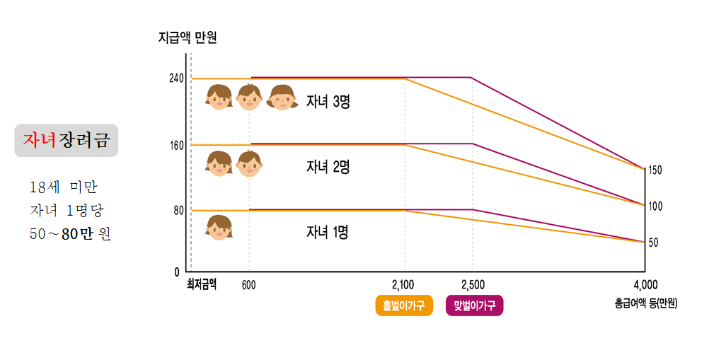 자녀장려금 지급액에 대한 인포그래픽. 자녀가 1명일 때와 2명, 3명일 때 지급액을 홑벌이가구, 맞벌이 가구별로 각각 표시했음.