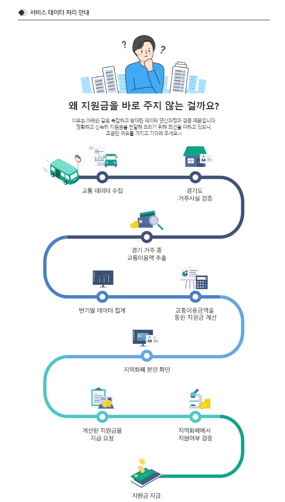 경기도 청소년 교통비 지원금이 바로 지급되지 않는 이유에 대해 인포그래픽을 통해 설명하는 이미지. 학생이 궁금해 하는 그림과 버스가 그림에 포함돼 있음. 