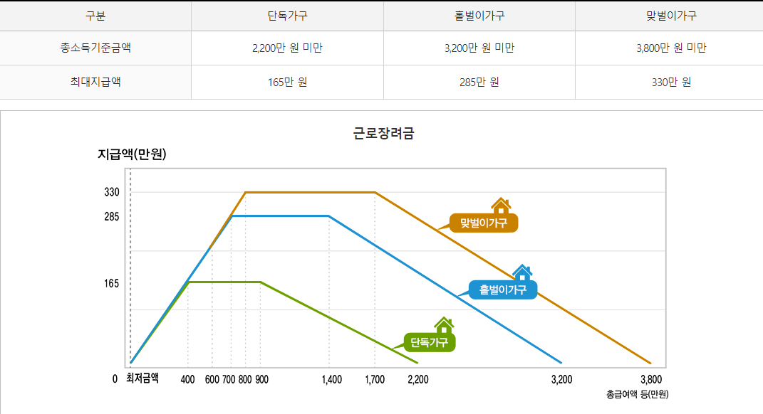 근로장려금 최대 지급 가능액을 표와 그래프로 설명한 인포그래픽. 맞벌이 가구와 홑벌이 가구, 단독 가구로 나눠 설명했음. 