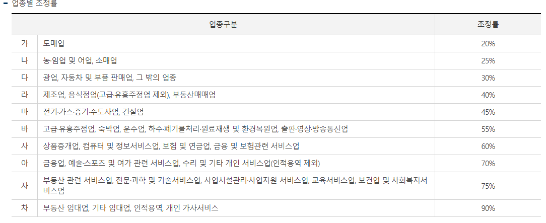 근로장려금 업종별 조정율을 나타내는 표. 