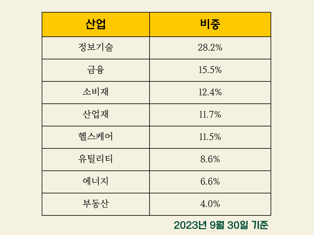 S&P500 투자를 위해 알고 있어야 할 기업의 산업별 비종을 소개하는 인포그래픽.