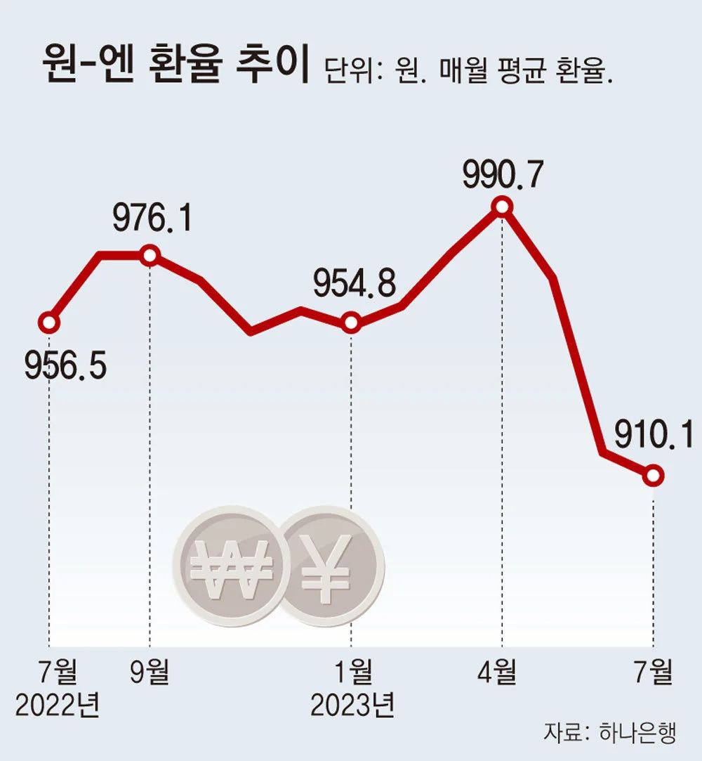 원-엔 환율 추이를 보여주는 그래프. 2022년 7월부터 2023년 7월까지 수치가 나와 있음. 출처는 동아일보 임. 