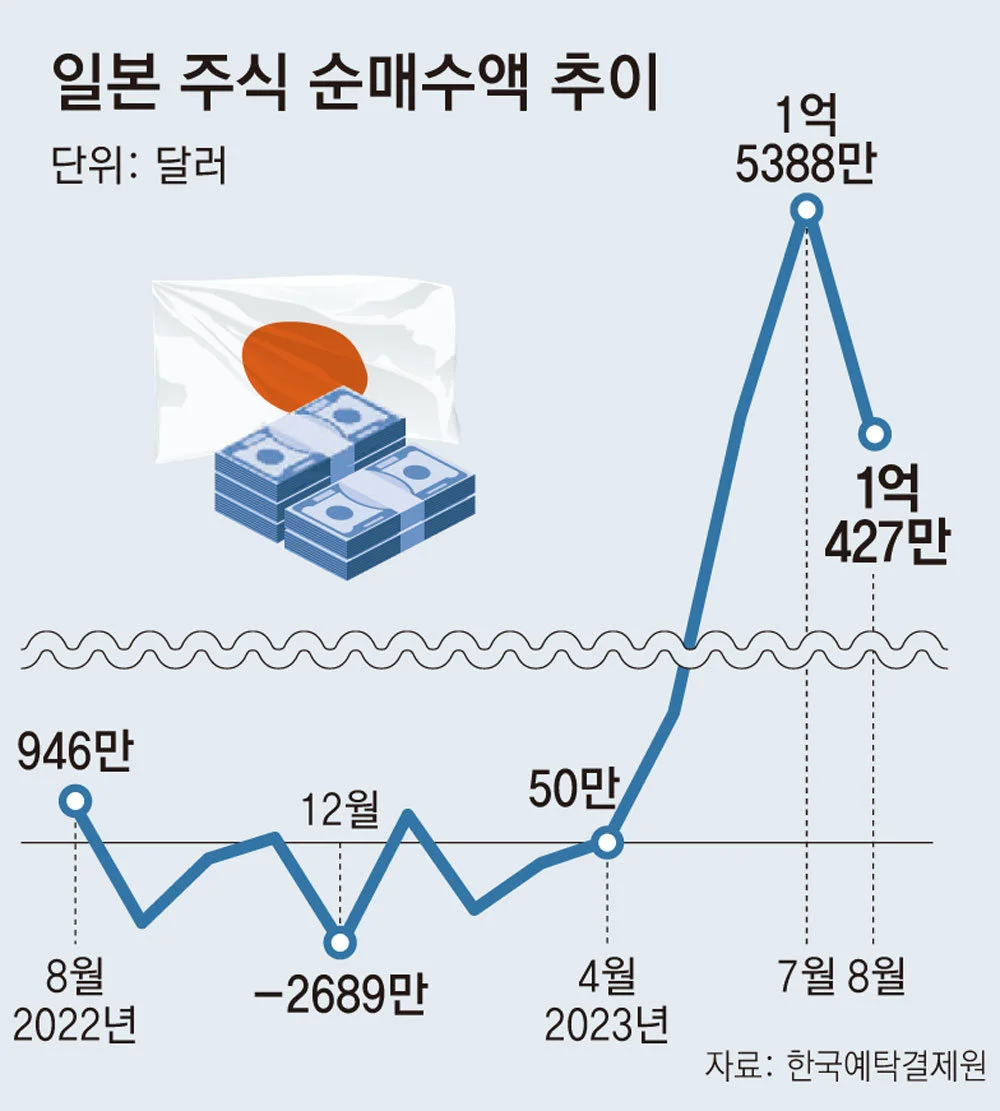 국내 투자자들의 일본 주식 순매수액 추이를 보여주는 그래프. 일본 국기와 엔화가 그려져 있고 순매수액이 표시되어 있음. 출처는 동아일보임. 