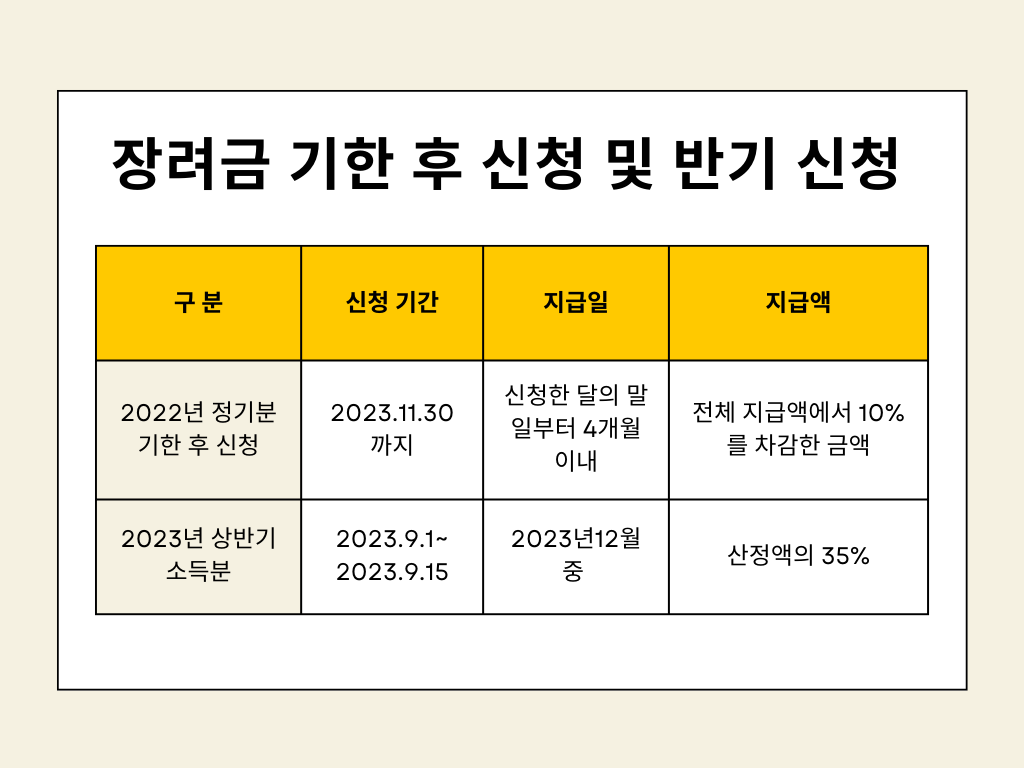 2022년 정기분 장려금 기한 후 신청과 2023년 상반기 장려금 신청에 대한 인포그래픽. 신청기간과 지급일, 지급액에 대해 설명하고 있음. 