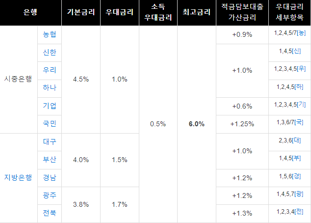 청년도약계좌 은행별 적금금리를 정리한 표 . 출처 나무위키